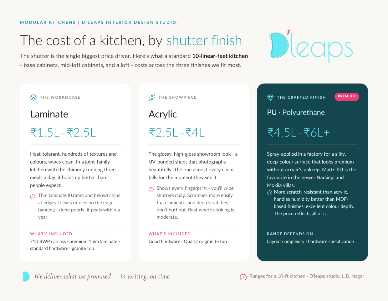 The cost of a kitchen by shutter finish